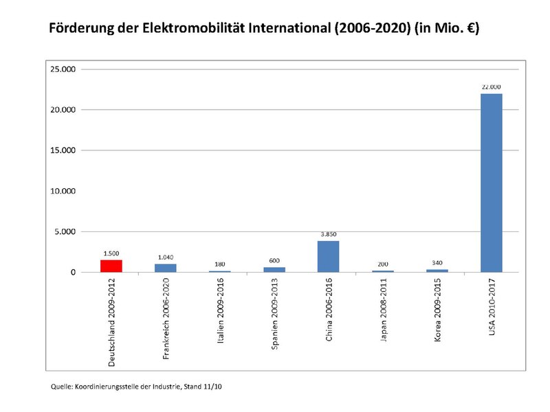 File:Förderung Elektromobilität International.pdf