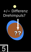 Wo steckt der Drehimpuls?