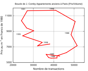 Figure B Boucle dite de Joseph Comby à savoir la relation entre prix/nombre de transactions pour les appartements anciens à Paris pour les années 1990-1998.