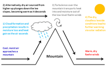 Foehn effect mechanisms.png