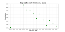 The population of Hillsboro, Iowa from US census data