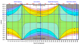 Hours of daylight vs latitude vs day of year cmglee.svg 20:51, 13 January 2014