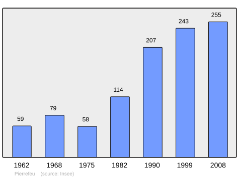 File:Population - Municipality code 06097.svg