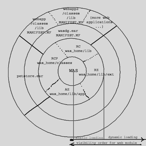 Concentric Ring Showing Class Loaders Visibility: WebSphere Main Parent Bootstrapped JVM (center) and Its Nannies JVM (drawing coutersy by Bassem Jamaleddine)