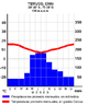 Climograma Temuco