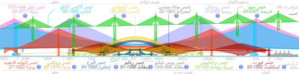 مقارنة من حيث المسقط الجانبي لـ جسر البرج (لندن) مع بعض الجسور البارزة بنفس مقياس الرسم. (اضغط لترى نموذجًا تفاعليًا)