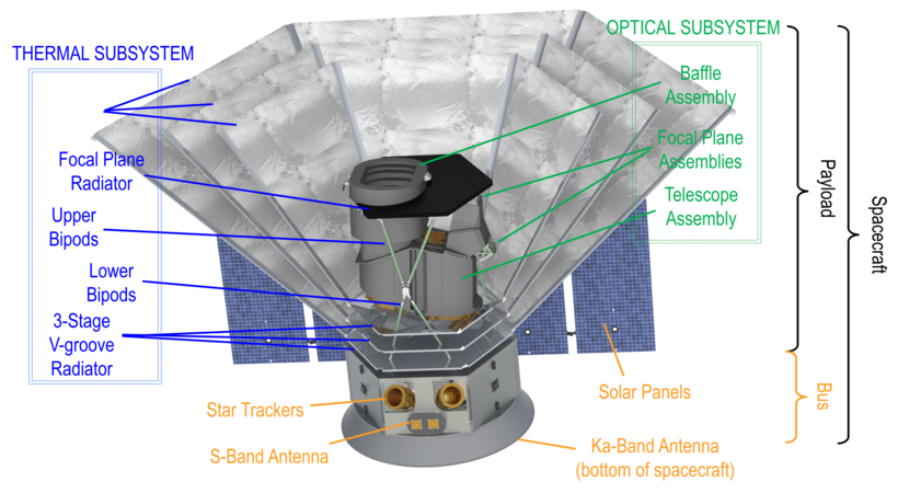 La structure du satellite.