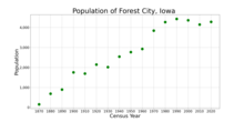 The population of Forest City, Iowa from US census data