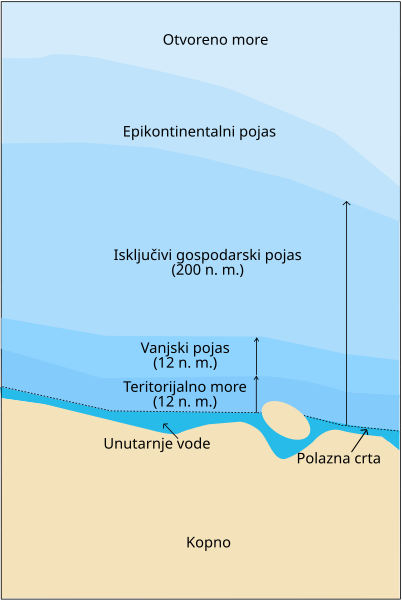 File:Zonmar-hr.svg