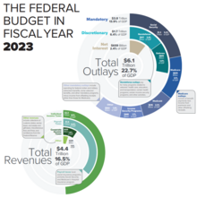 2023 US Federal Budget Infographic.png