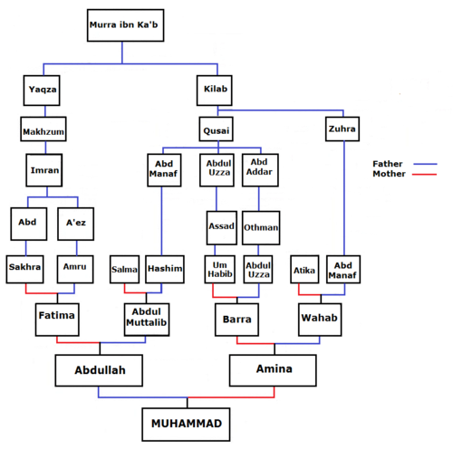 Paraardhesit e Muhammad ne Murrah