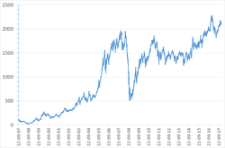 MOEX Russia Index.png