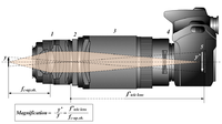 Sơ đồ quang học của macrophotography sử dụng ống Lens đảo ngược và ống Lens tê-lê.