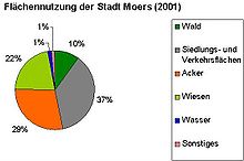 Flächennutzung