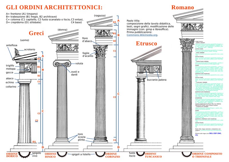 File:GLI ORDINI ARCHITETTONICI Greci Etrusco Romano (scheda didattica di Paolo Villa in Commons Wikimedia org).pdf