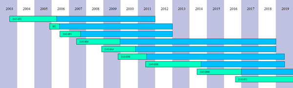 Timeline for IBM SVC (until August 2019).png