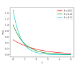 Thumbnail for Exponential distribution