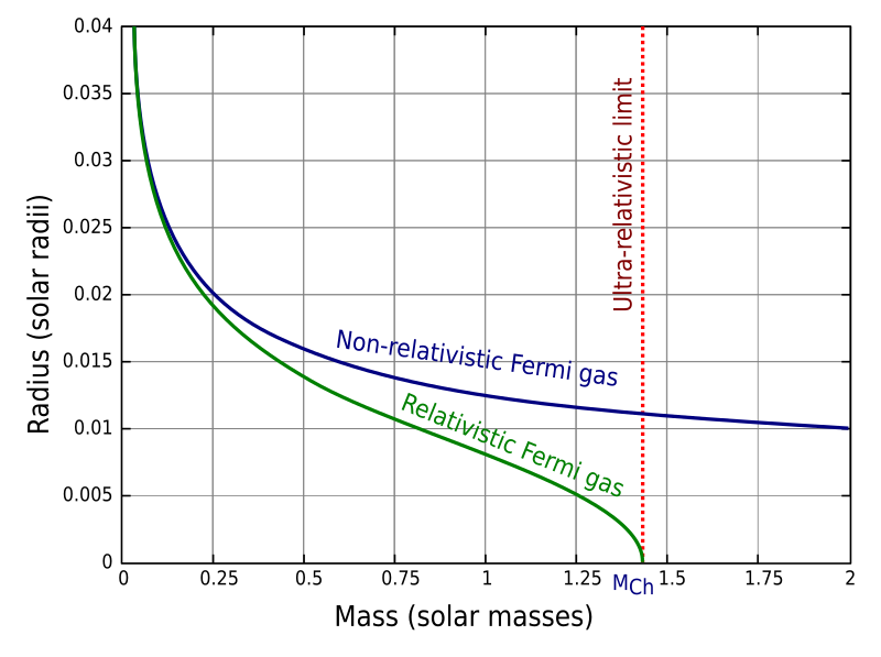 File:ChandrasekharLimitGraph.svg