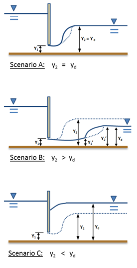 Figure 6: Effect of Tailwater Elevation on Jump Location