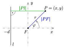 File:Kegelschnitt-leitlinien.svg