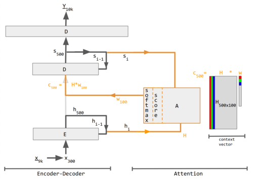 Encoder-decoder with attention.[33] Numerical subscripts (100, 300, 500, 9k, 10k) indicate vector sizes while lettered subscripts i and i − 1 indicate time steps. Pinkish regions in H matrix and w vector are zero values. See Legend for details.