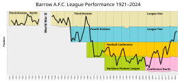 Colour-coded line graph