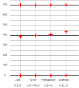 Comparison of major chords (0,4,7).png