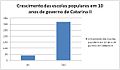 Crescimento das escolas populares em 10 anos de governo de Catarina II