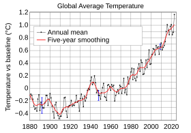 A temperatura meyana d'a superficie global entre os anyos 1961 y 1990.