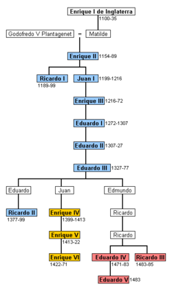 A Plantagenêt-ház (uralkodói kékkel jelölve) leszármazási táblázata (spanyol nyelven)