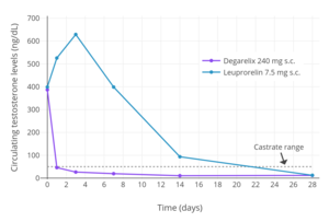 Testosterone levels during the first month of androgen deprivation therapy in men with prostate cancer treated with subcutaneous injections of a GnRH antagonist (degarelix) or agonist (leuprorelin). Doses were 240 then 80 mg/month and 7.5 mg/month, respectively.[26]