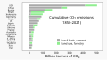 20211026 Cumulative carbon dioxide CO2 emissions by country - bar chart.svg