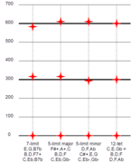 Comparison of diminished triads (0,3,6).png