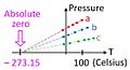 Gas_thermometer_and_absolute_zero.jpg (see also French version)