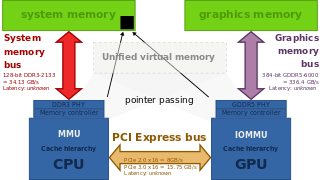 GCN supports "unified virtual memory", hence enabling zero-copy, instead of the data, only the pointers are copied, "passed". This is a paramount HSA feature.
