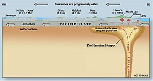 A diagram showing the movement of continental plates causing the growth and weathering of an island chain.