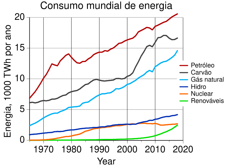 File:World energy consumption ptbr.svg