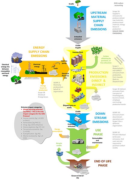 File:Life cycle analysis and GHG carbon accounting.jpg