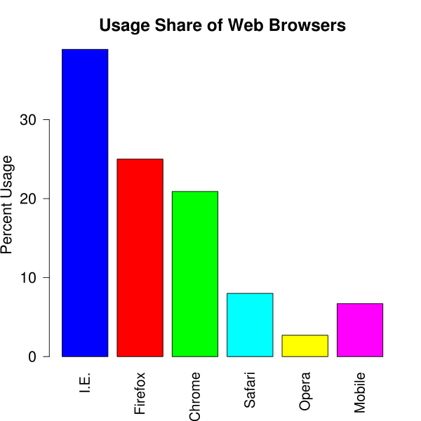 File:Web browser usage share v2.svg