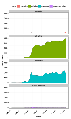 The number of monthly active editors is plotted for the months between Aug 2013 and Feb 2015 for WikiData