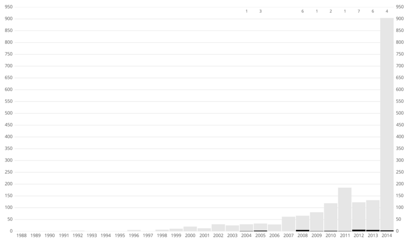 File:Exoplanet Discovery Method Bar ML.png