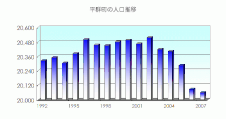 平群町の人口