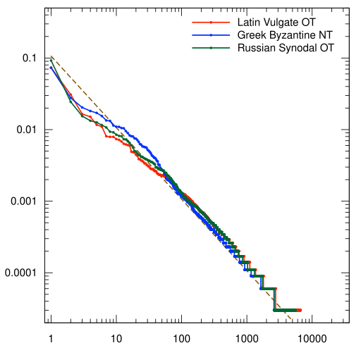 File:Zipf-euro-2 Biblical texts - Latin Vulgate OT, Greek NT, Russian OT.svg