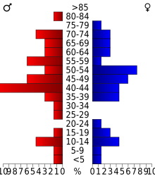 Schéma représentant la population du comté, par tranche d'âge. En rouge, à gauche, les femmes, en bleu à droite, les hommes.