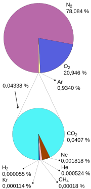 File:Atmosphere gas proportions-fr.svg