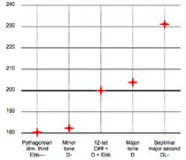 Comparison of major seconds.png