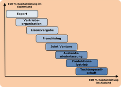 Internationalisierungsformen.png