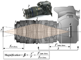 Sơ đồ quang học của macrophotography sử dụng ống Lens đảo ngược.