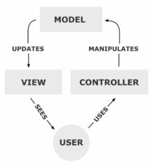 Model View Controller Process