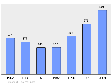 File:Population - Municipality code 63155.svg